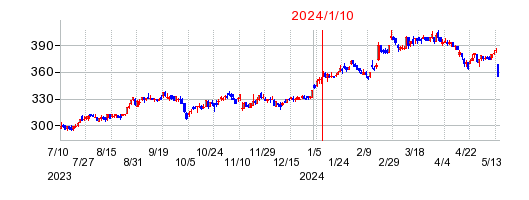 2024年1月10日 16:19前後のの株価チャート